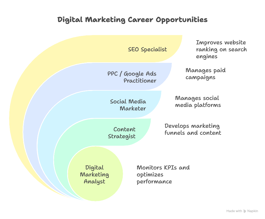 digital marketing course in coimbatore