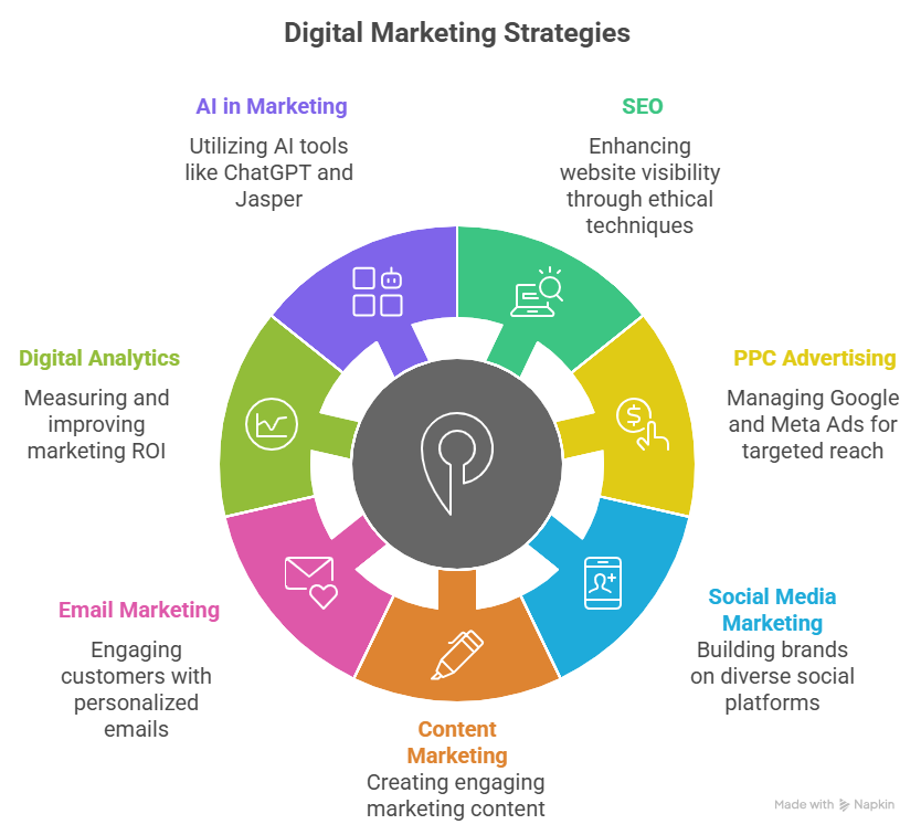 digital marketing course in coimbatore