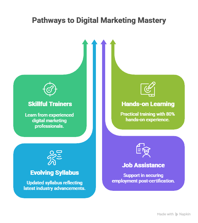 digital marketing course in coimbatore