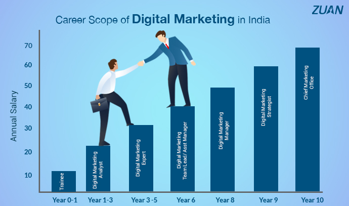digital marketing course in coimbatore