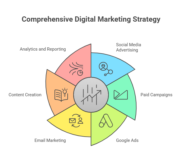 Job-Oriented Digital Marketing Course in Coimbatore