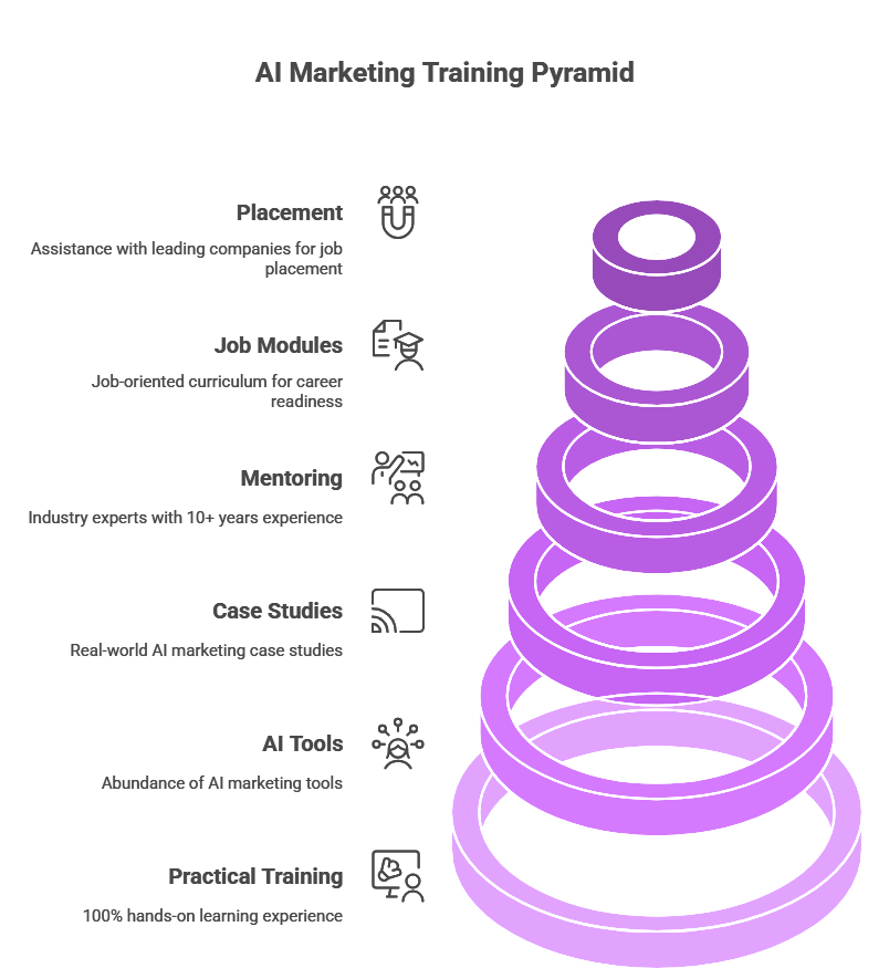 Digital Marketing with AI