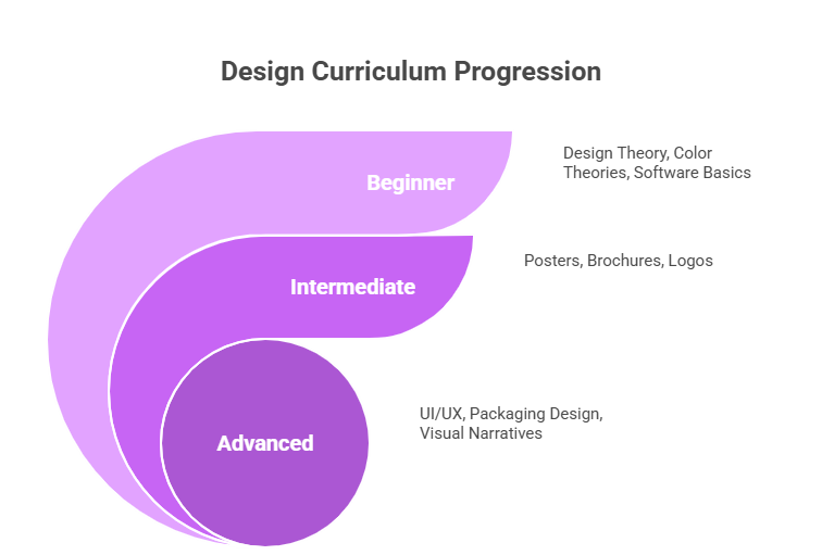 graphic design course in Coimbatore