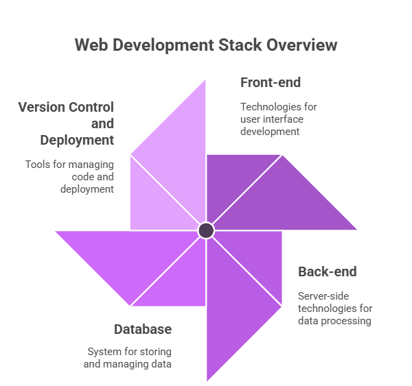 full stack developer course coimbatore