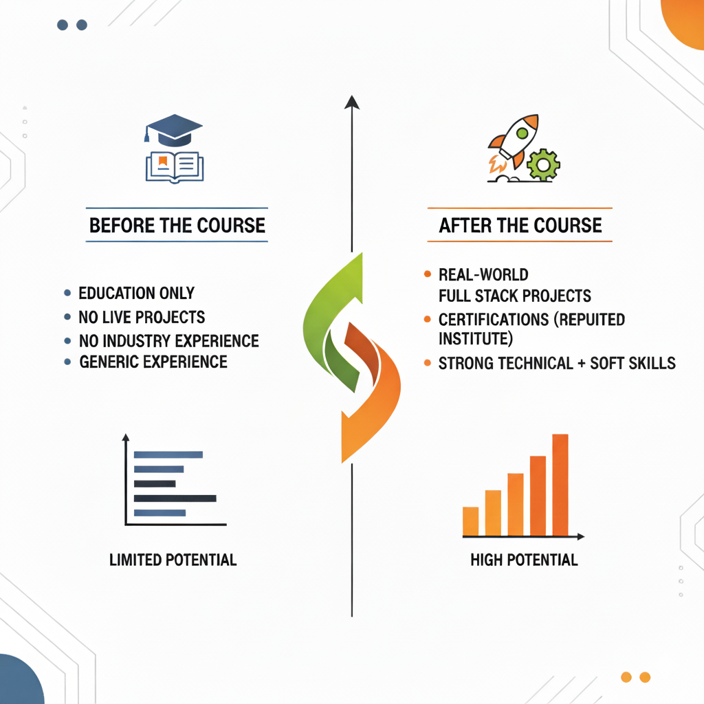 job-oriented full stack course Coimbatore