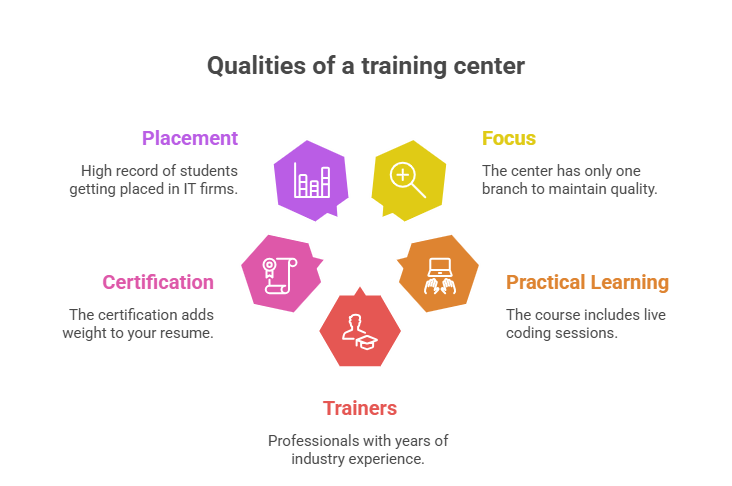 full stack developer course in Coimbatore