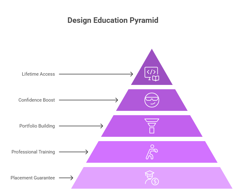 top graphic design course with placement