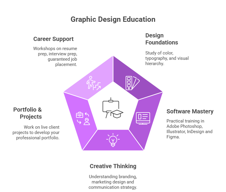 top graphic design course with placement