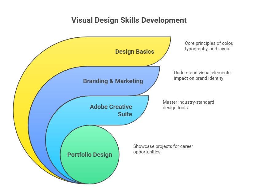 graphic design course in RS Puram