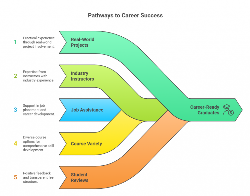 graphic design course institute near me