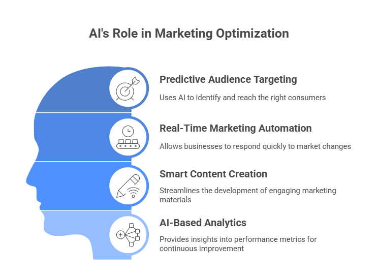 digital marketing with AI