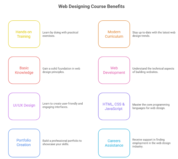 web designing course in Coimbatore