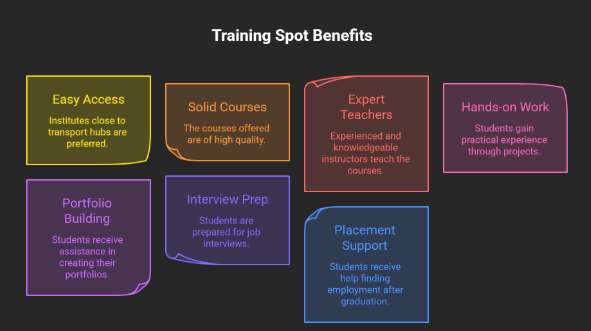 web designing course in Coimbatore